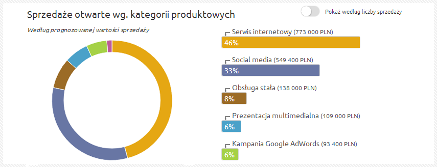 statystyki-big-02-kategorie-sprzedazy