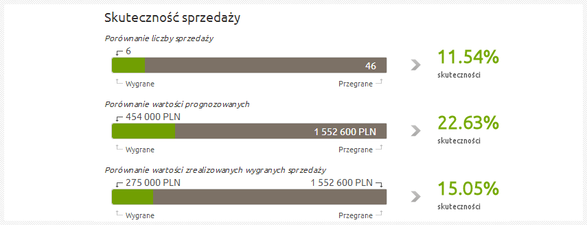 statystyki-big-03-skutecznosc-sprzedazy