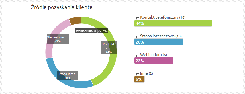 statystyki-big-08-zrodla-pozyskania-klienta