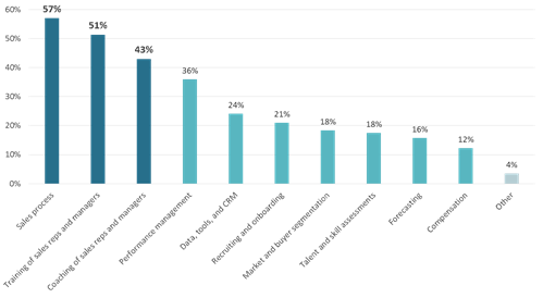 Priorities for Improving Sales Performance