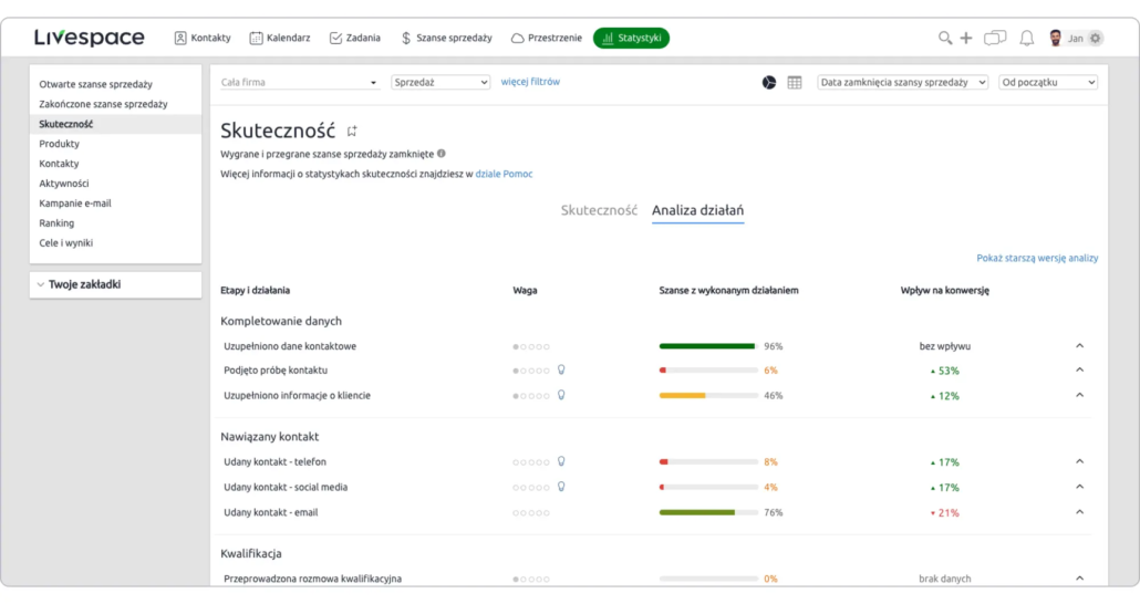 Podsumowanie wypełniania kroków w procesie sprzedaży