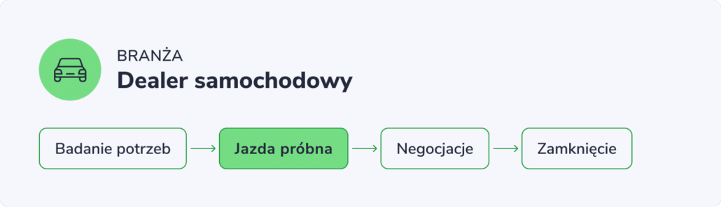 Przykładowy proces sprzedaży dla salonów samochodowych – przykład