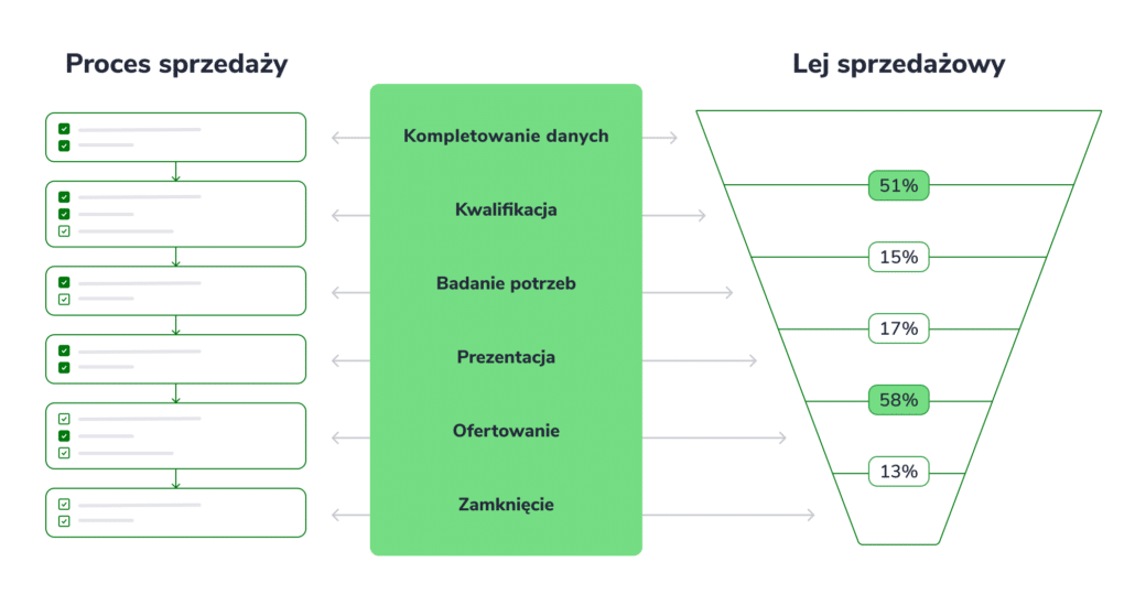 Proces sprzedażowy i lej sprzedażowy: porównanie