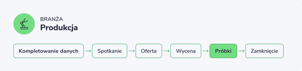 Proces sprzedaży dla przemysłu produkcyjnego – przykład