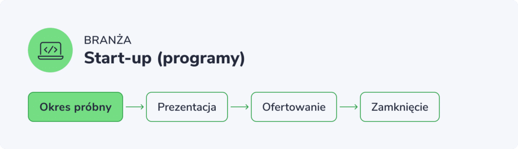 Przykładowy proces sprzedaży dla startupów software’owych – przykład