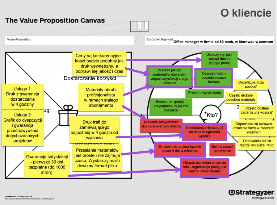 Value Proposition Canvas w sprzedaży