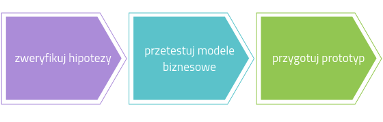 Weryfikacja założeń biznesu