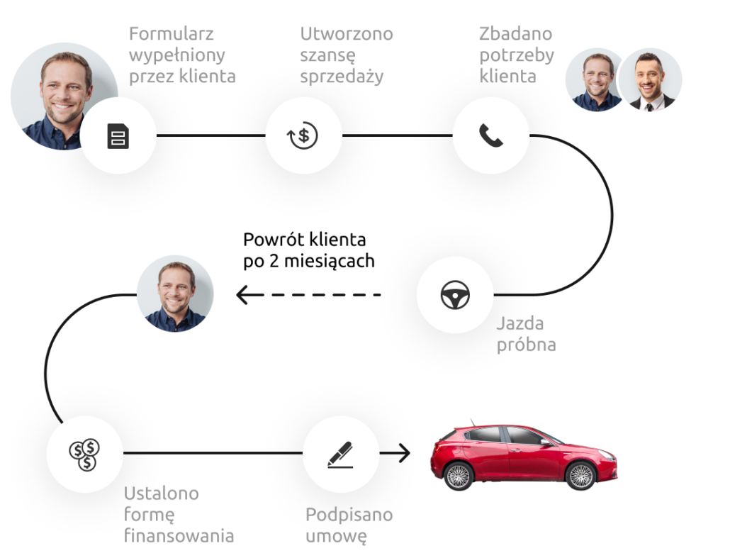 Proces zakupu samochodu