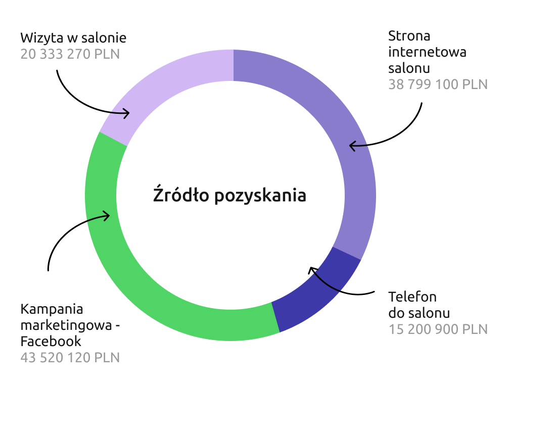 Lepsze wyniki sprzedażowe w crm