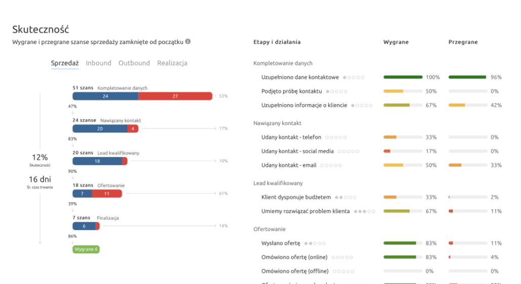 Analityka w crm