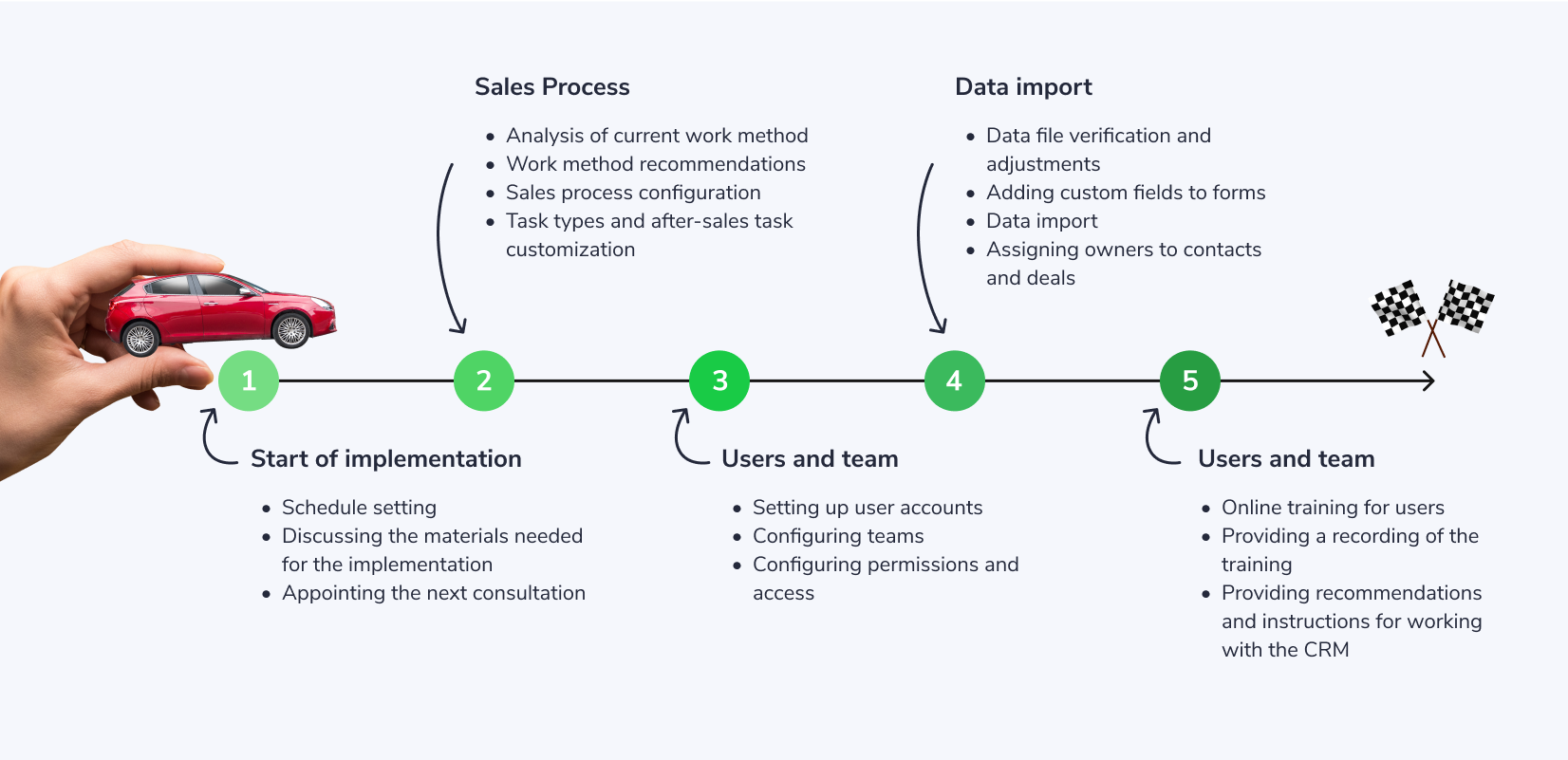 CRM implementation process for car dealerships