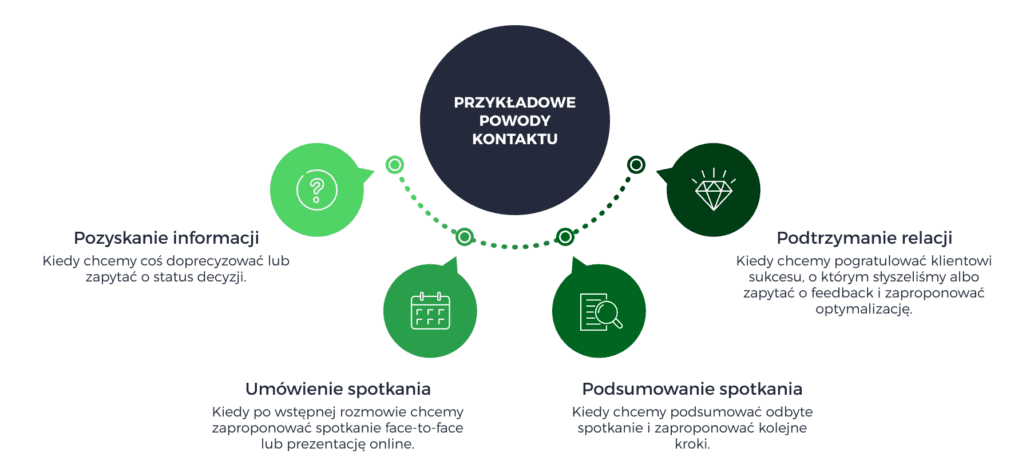 przykładowe powody wysyłki follow upu