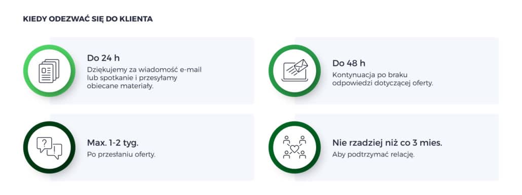 follow-up response times czas odpowiedzi