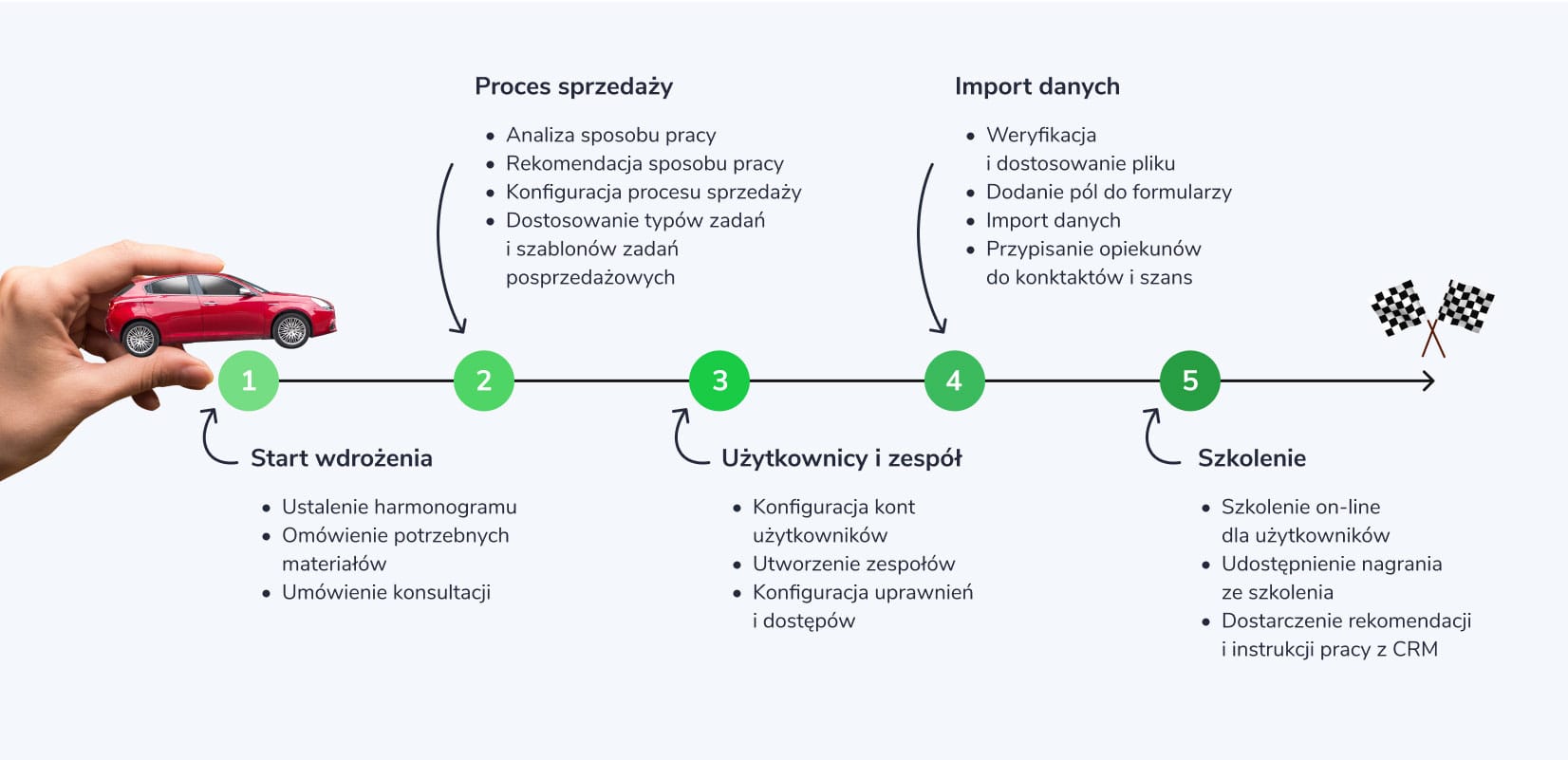 sposób wdrożenia crm u dealera samochodowego