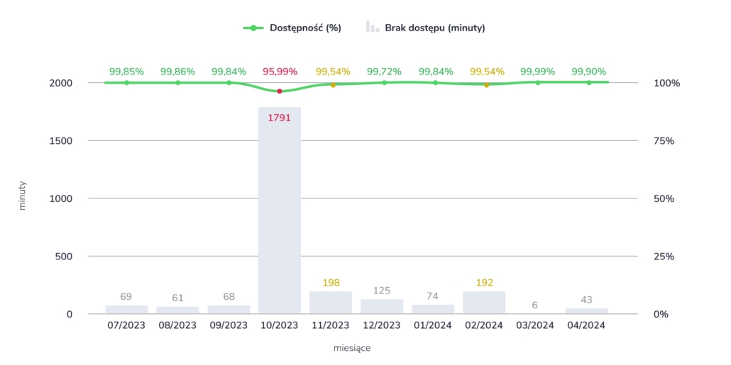 Wykres pokazujący miesięczną dostępność Livespace