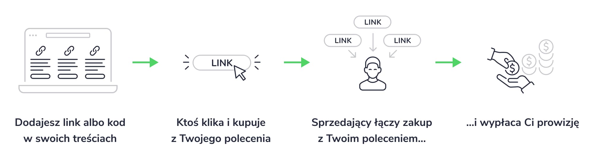 program dla partnerów w czterech krokach