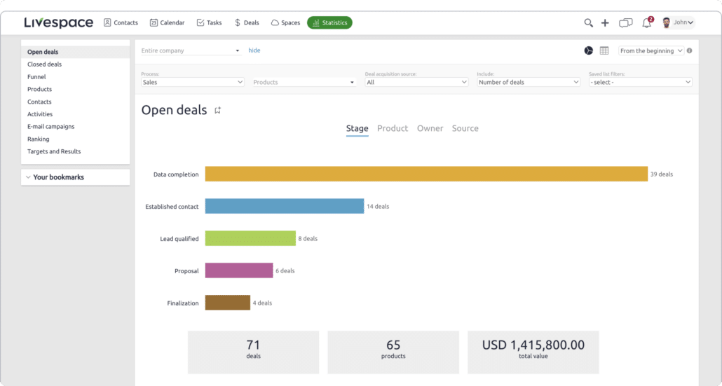 View of statistics: all open deals on different funnel stages