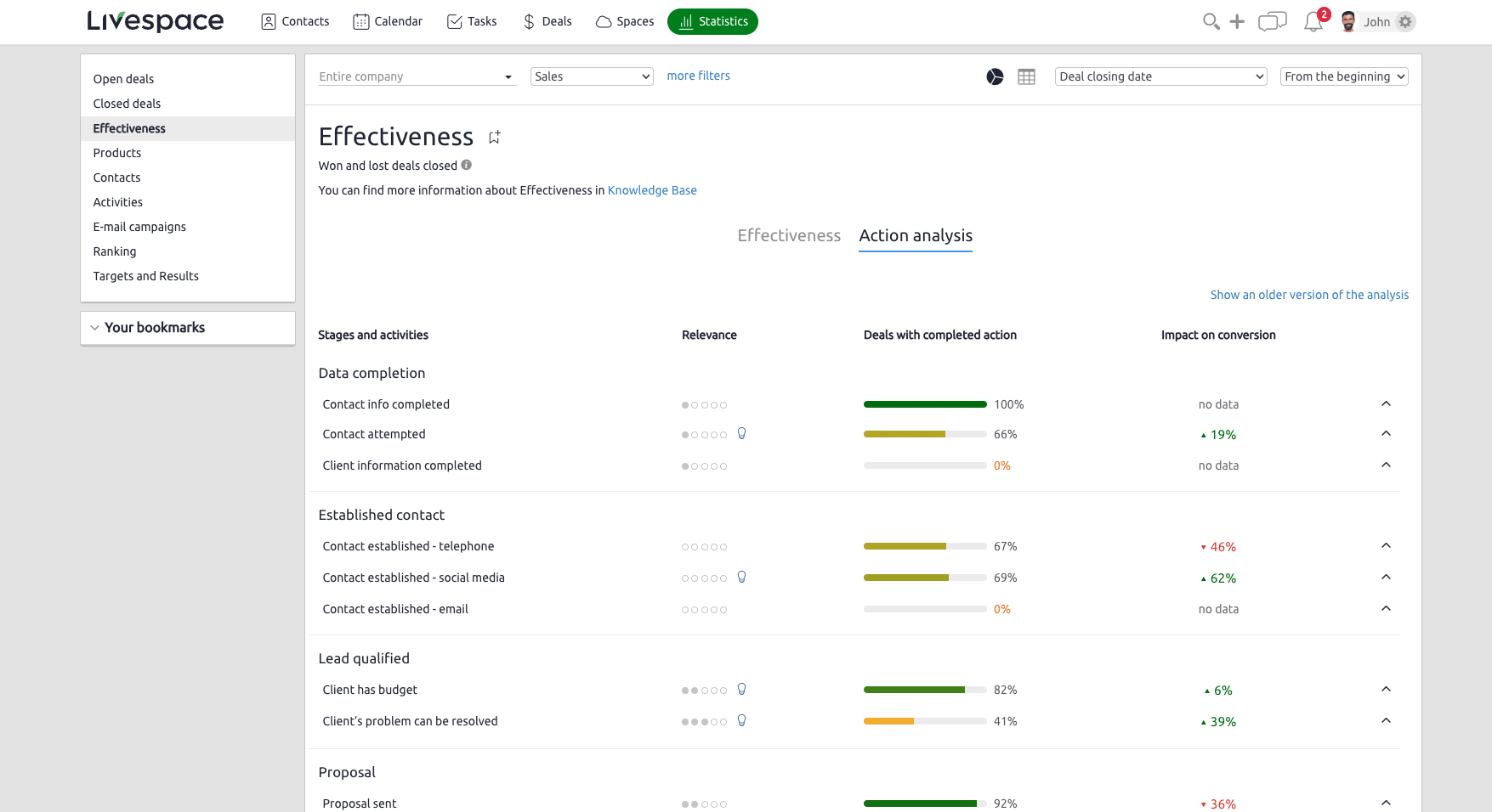 Livespace reporting features that help boost sales win rates